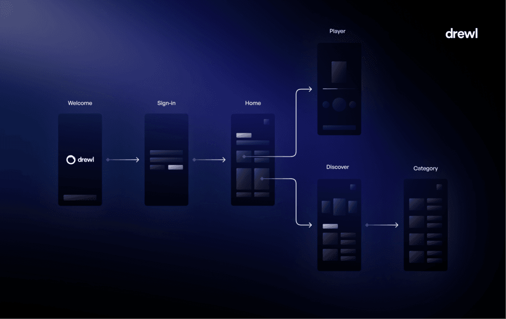 Example of a screen flow, showing a user's journey through a website using prototypes of the web pages.