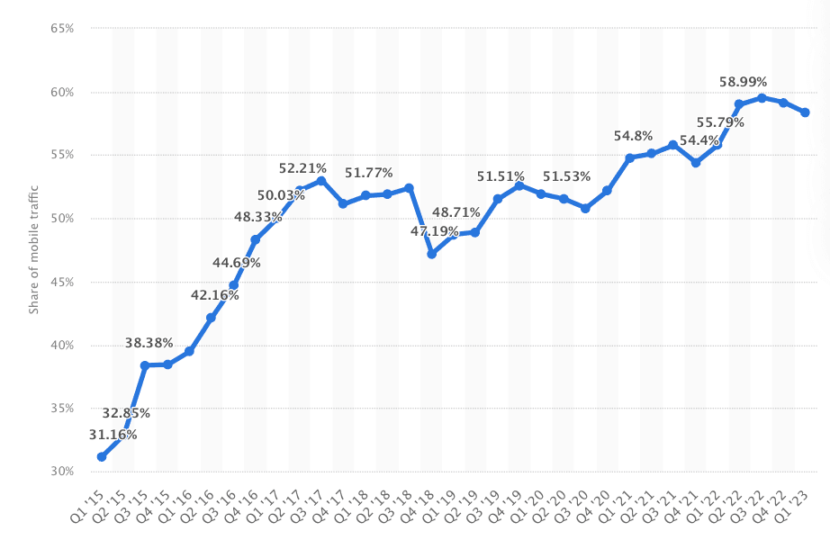 Graph to show the increase in mobile web browsing from 2015-2023.