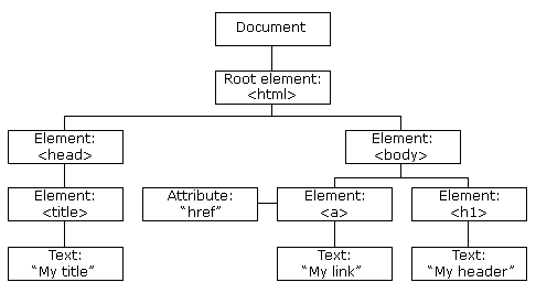document object model table